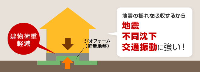 地震の揺れを吸収するから　地震、不同沈下、交通振動　に強い！